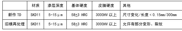 TD處理后的硬度